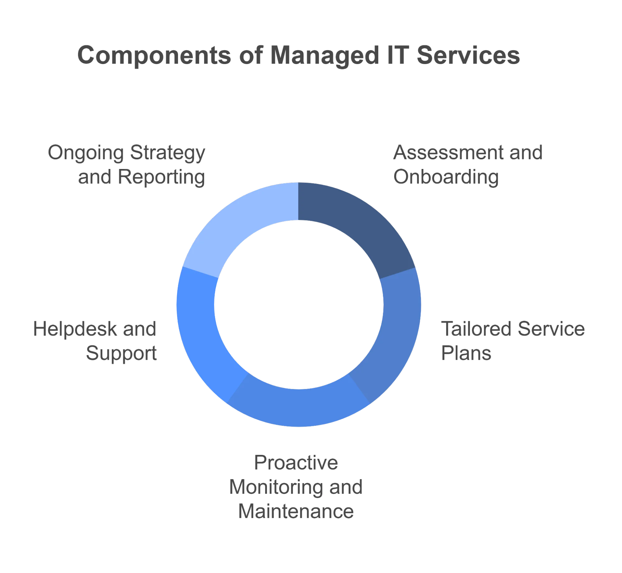 Managed IT Services Definition