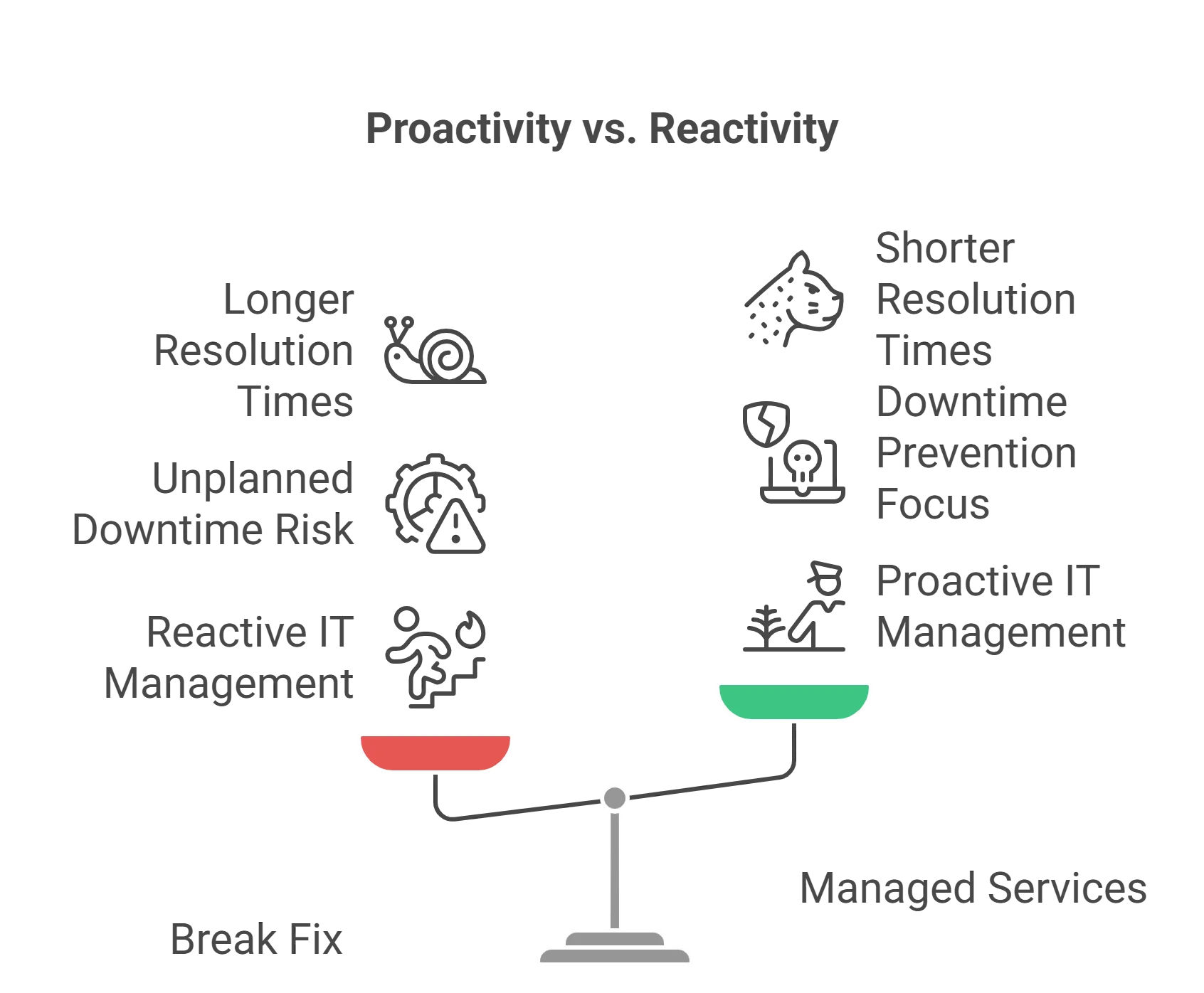 Managed Services vs Break Fix Services